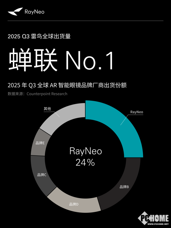 第一!雷鸟创新Q3海外增长近四倍开元棋牌蝉联全球AR智能眼镜销量(图1) 第一!雷鸟创新Q3海外增长近四倍开元棋牌蝉联全球AR智能眼镜销量(图1)